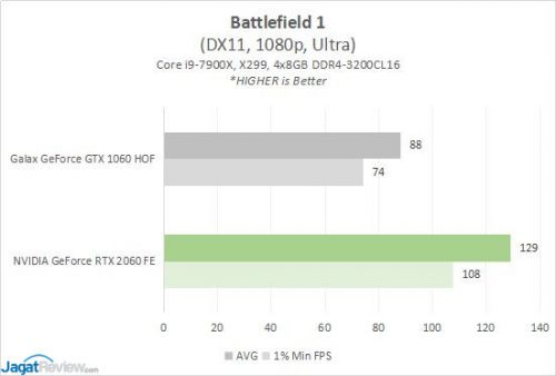 GeForce GTX 1060 6GB vs GeForce RTX 2060 6GB (1080p Gaming) 6 Result1060v2060 3 BF1