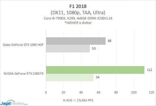 GeForce GTX 1060 6GB vs GeForce RTX 2060 6GB (1080p Gaming) 8 Result1060v2060 4 F1