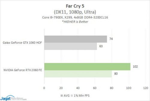 GeForce GTX 1060 6GB vs GeForce RTX 2060 6GB (1080p Gaming) 10 Result1060v2060 5 FC5