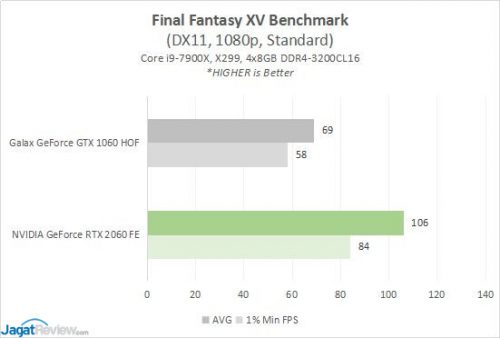 GeForce GTX 1060 6GB vs GeForce RTX 2060 6GB (1080p Gaming) 12 Result1060v2060 6 FFXV
