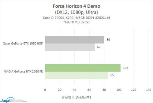 GeForce GTX 1060 6GB vs GeForce RTX 2060 6GB (1080p Gaming) 14 Result1060v2060 7 FH4