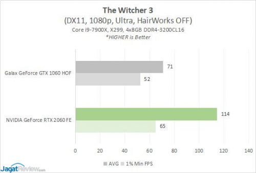 GeForce GTX 1060 6GB vs GeForce RTX 2060 6GB (1080p Gaming) 16 Result1060v2060 8 TW3
