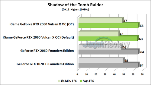 Review Graphics Card Colorful iGame GeForce RTX 2060 Vulcan X OC 8 SotTR R
