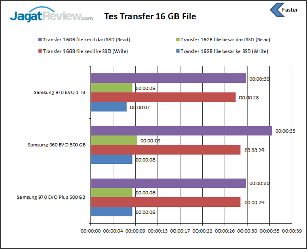 Review Storage: Samsung 970 EVO Plus 500GB 12 Tes Transfer File 16GB