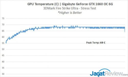 Hands-on: Gigabyte GeForce GTX 1660 OC 6G vs GeForce GTX 1060 di 1080p 3 1660 3B GPUTemps
