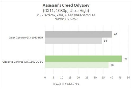 Hands-on: Gigabyte GeForce GTX 1660 OC 6G vs GeForce GTX 1060 di 1080p 6 1660 4A ACOD