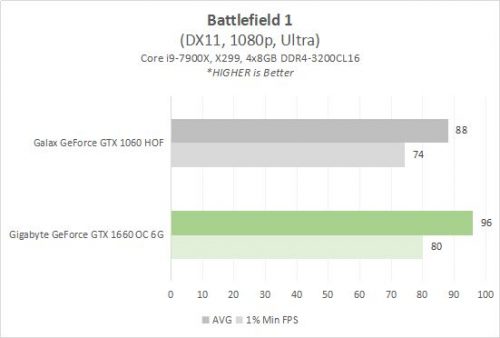 Hands-on: Gigabyte GeForce GTX 1660 OC 6G vs GeForce GTX 1060 di 1080p 8 1660 4B BF1