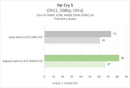 Hands-on: Gigabyte GeForce GTX 1660 OC 6G vs GeForce GTX 1060 di 1080p 10 1660 4C FC5