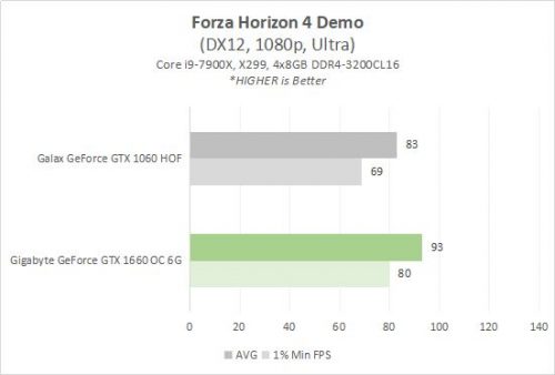 Hands-on: Gigabyte GeForce GTX 1660 OC 6G vs GeForce GTX 1060 di 1080p 12 1660 4D FH4
