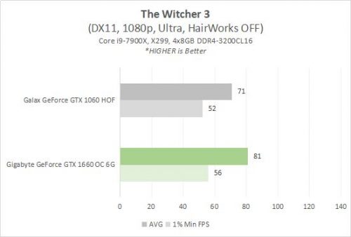 Hands-on: Gigabyte GeForce GTX 1660 OC 6G vs GeForce GTX 1060 di 1080p 14 1660 4E TW3