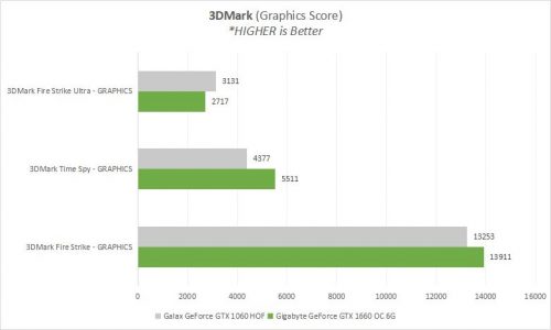 Hands-on: Gigabyte GeForce GTX 1660 OC 6G vs GeForce GTX 1060 di 1080p 4 1660 4F 3DMark