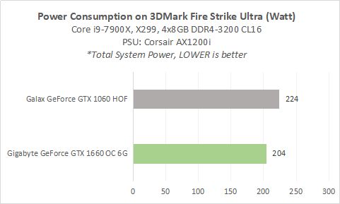 Hands-on: Gigabyte GeForce GTX 1660 OC 6G vs GeForce GTX 1060 di 1080p 15 1660 5A Power