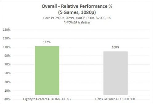 Hands-on: Gigabyte GeForce GTX 1660 OC 6G vs GeForce GTX 1060 di 1080p 24 1660 6 Overall