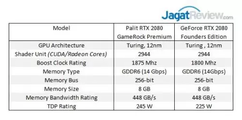 Hands-on: Palit GeForce RTX 2080 GameRock Premium 3 2080GameRock 1A Specs