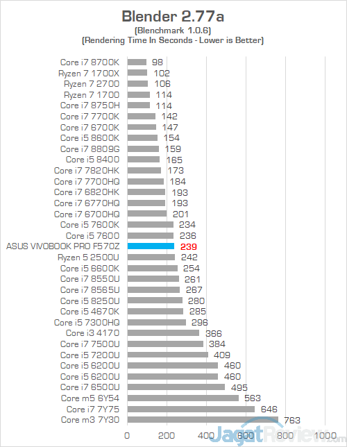 Review Laptop ASUS VivoBook Pro F570Z: Kombi Unik AMD & NVIDIA 25 ASUS VivoBook Pro F570Z Blender