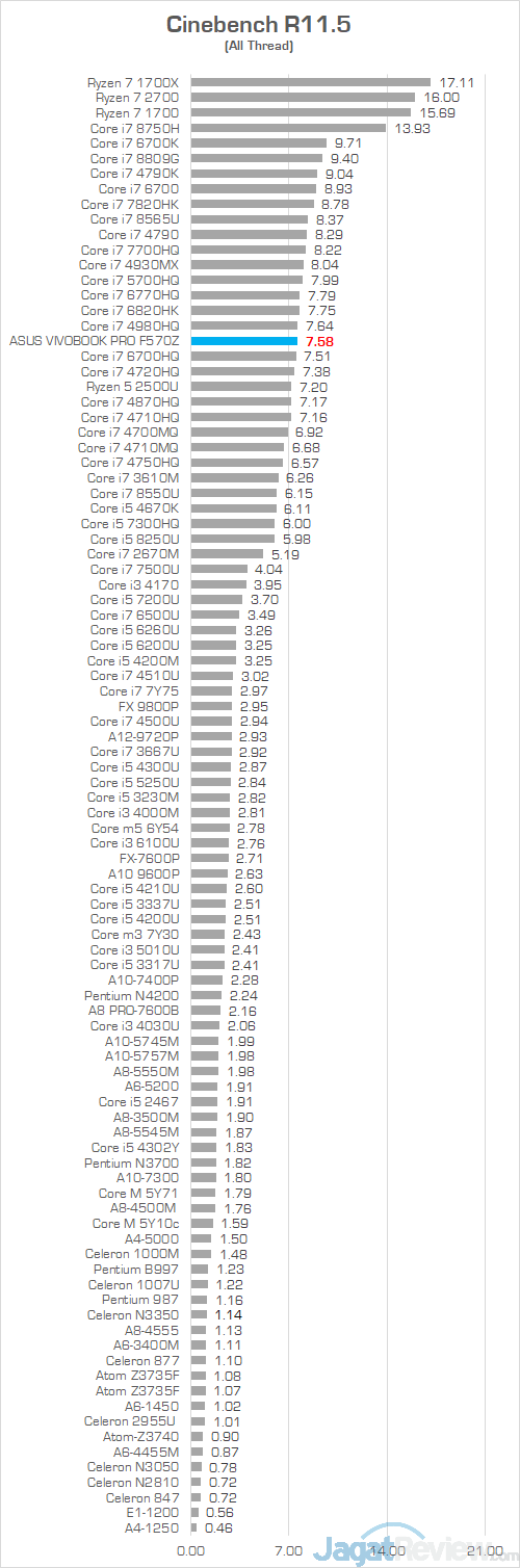 Review Laptop ASUS VivoBook Pro F570Z: Kombi Unik AMD & NVIDIA 17 ASUS VivoBook Pro F570Z Cinebench R115 01