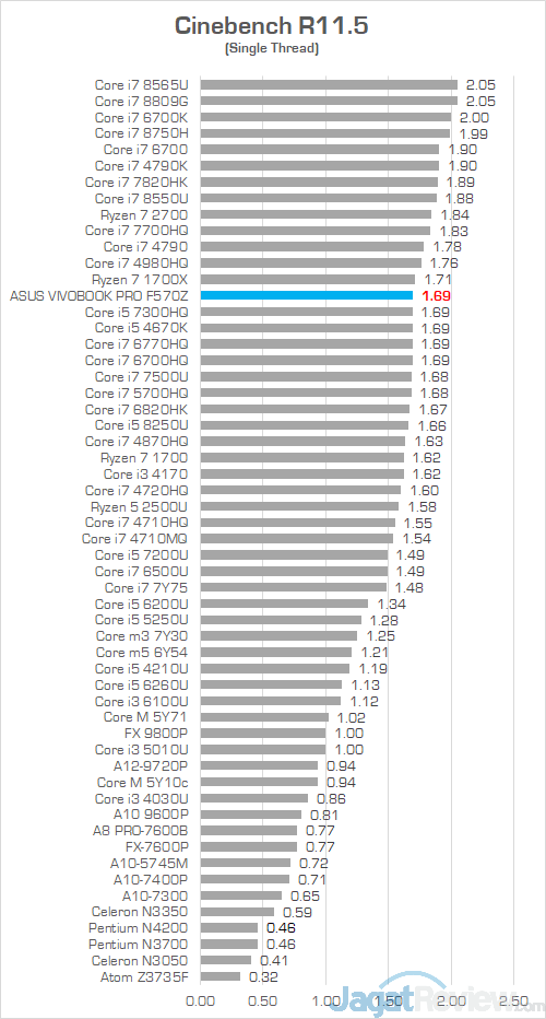 Review Laptop ASUS VivoBook Pro F570Z: Kombi Unik AMD & NVIDIA 18 ASUS VivoBook Pro F570Z Cinebench R115 02