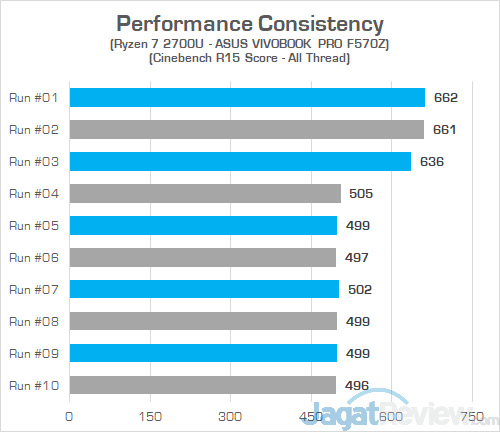 Review Laptop ASUS VivoBook Pro F570Z: Kombi Unik AMD & NVIDIA 3 ASUS VivoBook Pro F570Z Cinebench R15 Consistency