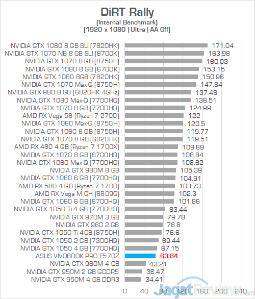 Review Laptop ASUS VivoBook Pro F570Z: Kombi Unik AMD & NVIDIA 9 ASUS VivoBook Pro F570Z DiRT Rally