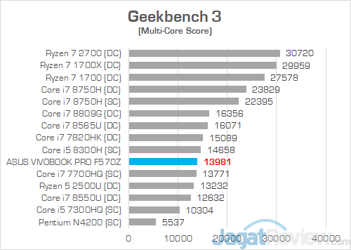 Review Laptop ASUS VivoBook Pro F570Z: Kombi Unik AMD & NVIDIA 20 ASUS VivoBook Pro F570Z Geekbench 3 01