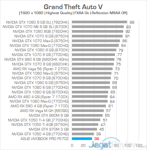 Review Laptop ASUS VivoBook Pro F570Z: Kombi Unik AMD & NVIDIA 18 ASUS VivoBook Pro F570Z Grand Theft Auto V 01