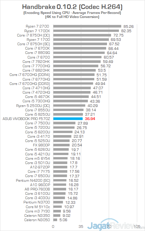 Review Laptop ASUS VivoBook Pro F570Z: Kombi Unik AMD & NVIDIA 27 ASUS VivoBook Pro F570Z Handbrake 01