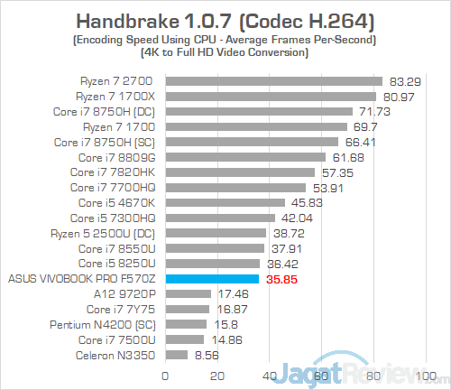 Review Laptop ASUS VivoBook Pro F570Z: Kombi Unik AMD & NVIDIA 28 ASUS VivoBook Pro F570Z Handbrake 02