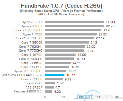 Review Laptop ASUS VivoBook Pro F570Z: Kombi Unik AMD & NVIDIA 29 ASUS VivoBook Pro F570Z Handbrake 03