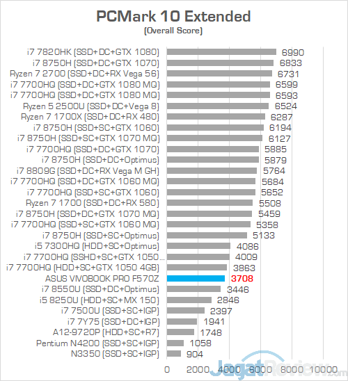 Review Laptop ASUS VivoBook Pro F570Z: Kombi Unik AMD & NVIDIA 12 ASUS VivoBook Pro F570Z PCMark 10