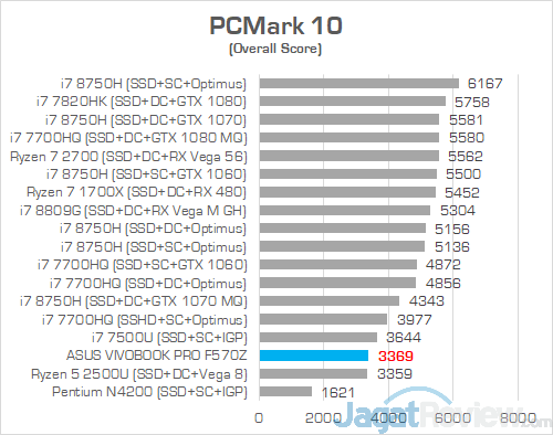 Review Laptop ASUS VivoBook Pro F570Z: Kombi Unik AMD & NVIDIA 13 ASUS VivoBook Pro F570Z PCMark 10
