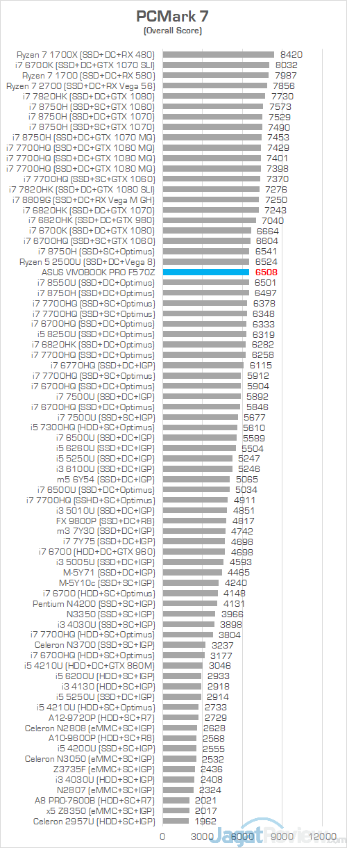 Review Laptop ASUS VivoBook Pro F570Z: Kombi Unik AMD & NVIDIA 4 ASUS VivoBook Pro F570Z PCMark 7 Chart