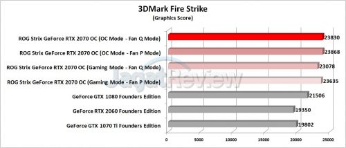 Review Graphics Card ASUS ROG Strix GeForce RTX 2070 OC 4 Grafik 3DMark Fire Strike