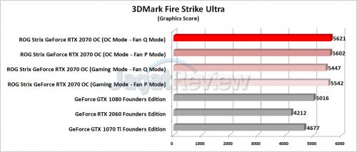 Review Graphics Card ASUS ROG Strix GeForce RTX 2070 OC 5 Grafik 3DMark Fire Strike Ultra