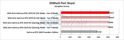 Review Graphics Card ASUS ROG Strix GeForce RTX 2070 OC 9 Grafik 3DMark Port Royal
