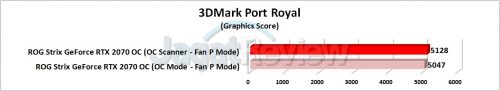 Grafik 3DMark Port Royal OC Scanner