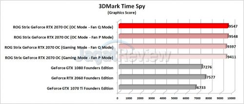 Review Graphics Card ASUS ROG Strix GeForce RTX 2070 OC 6 Grafik 3DMark Time Spy