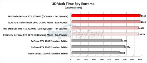 Review Graphics Card ASUS ROG Strix GeForce RTX 2070 OC 7 Grafik 3DMark Time Spy Extreme