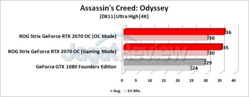 Review Graphics Card ASUS ROG Strix GeForce RTX 2070 OC 6 Grafik ACOD 4K