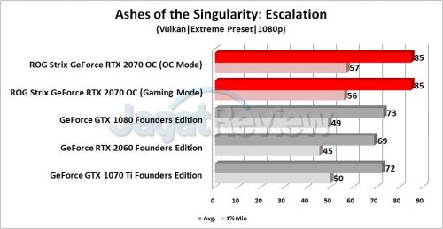 Review Graphics Card ASUS ROG Strix GeForce RTX 2070 OC 2 Grafik AotsE 1080p