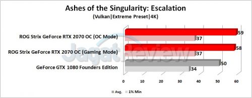 Review Graphics Card ASUS ROG Strix GeForce RTX 2070 OC 3 Grafik AotsE 4K