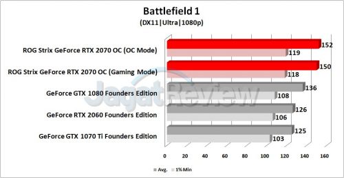 Review Graphics Card ASUS ROG Strix GeForce RTX 2070 OC 8 Grafik BF1 1080p