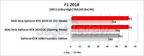 Review Graphics Card ASUS ROG Strix GeForce RTX 2070 OC 12 Grafik F1 4K
