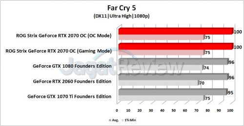 Review Graphics Card ASUS ROG Strix GeForce RTX 2070 OC 14 Grafik FC5 1080p