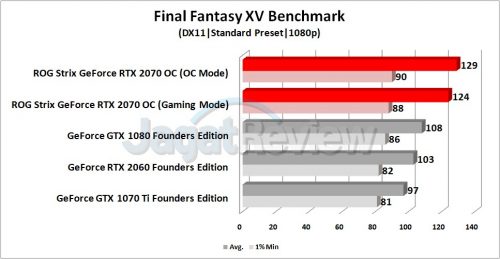 Review Graphics Card ASUS ROG Strix GeForce RTX 2070 OC 17 Grafik FFXV 1080p