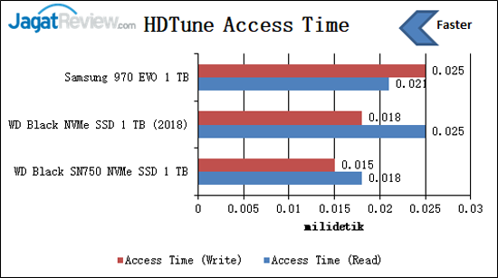 HDTune Access Time