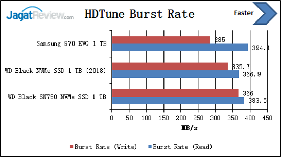 HDTune Burst Rate
