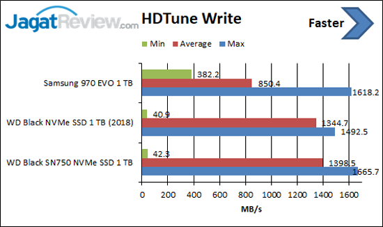 HDTune Write