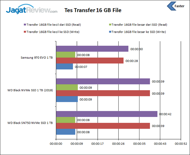 Tes Transfer File WD Black SN750