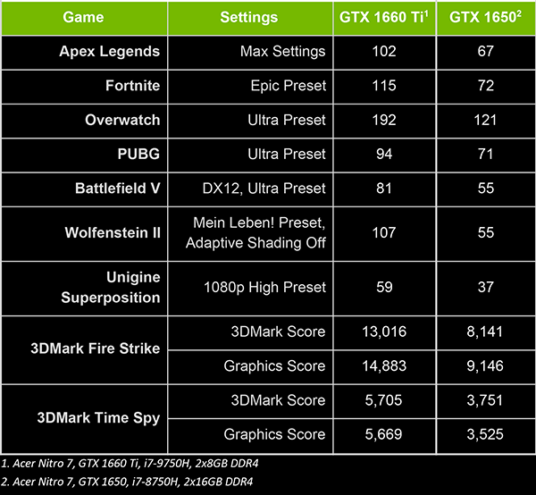 NVIDIA Rilis Kartu Grafis Untuk Laptop Gaming Murah - GeForce GTX 1660 Ti & GTX 1650 2 GeForce GTX 16 Series Laptops Guide 3