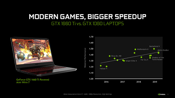 NVIDIA Rilis Kartu Grafis Untuk Laptop Gaming Murah - GeForce GTX 1660 Ti & GTX 1650 7 GeForce 16Series Laptop Final 15